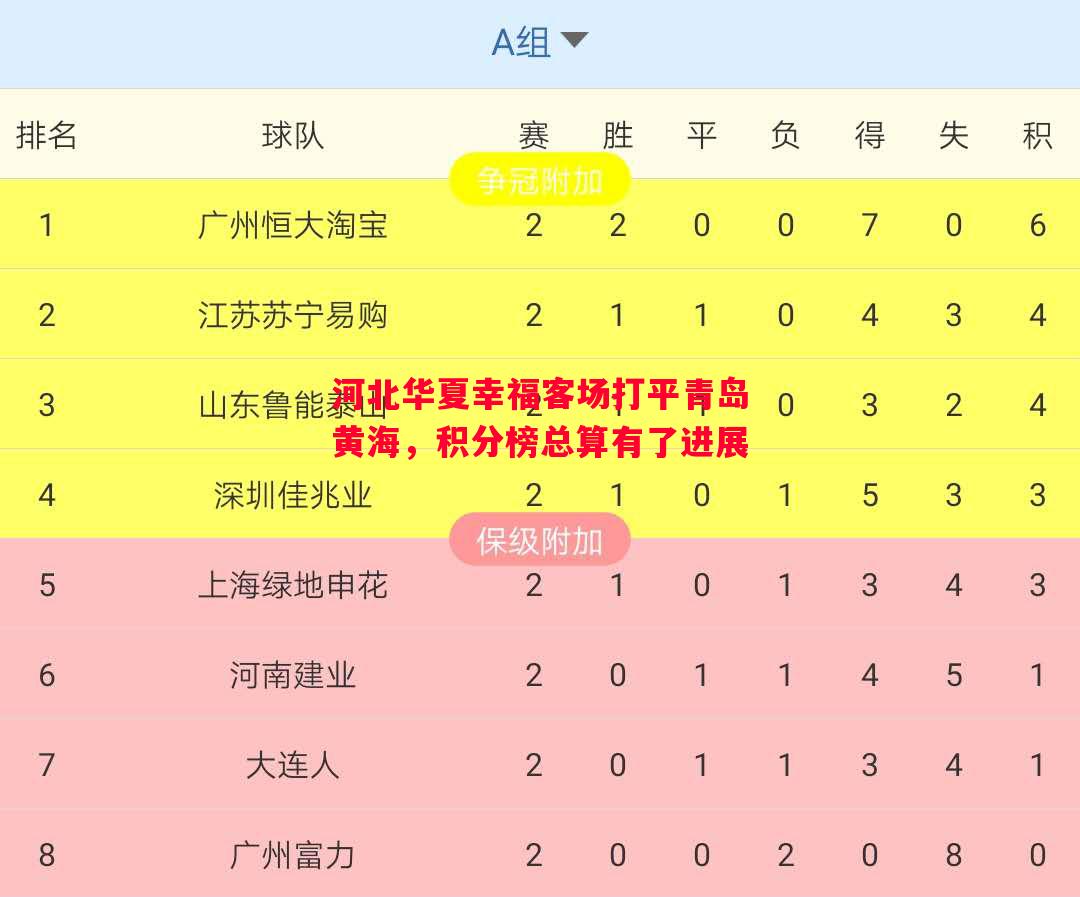 河北华夏幸福客场打平青岛黄海，积分榜总算有了进展